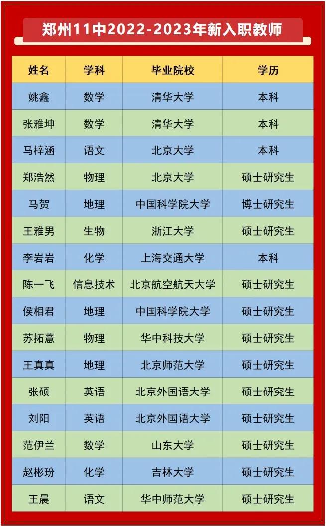 郑州十一中2022教师招聘公示名单,郑州市十一中招聘教师名单