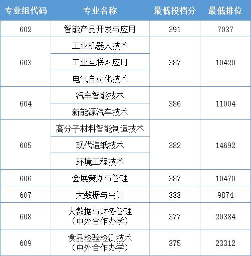 2023广东学考录取分数线由低到高,广东2023各大学投档线及位次