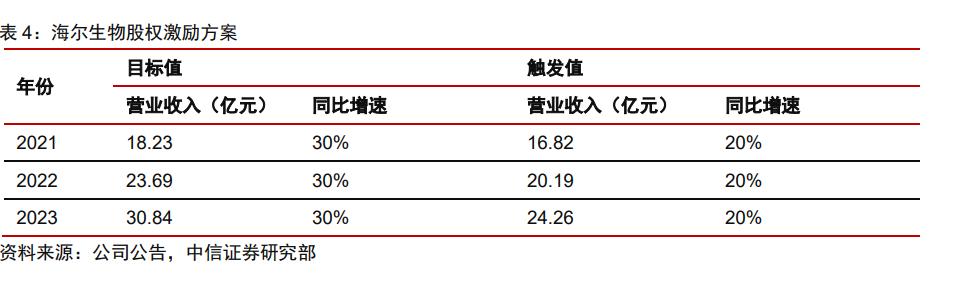 海尔生物以领先技术与体系为支撑,海尔生物医疗创新