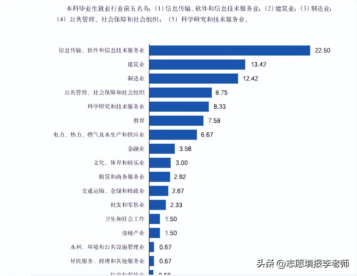 东南大学毕业生都去哪些行业了，高薪吗？读研比例高不高