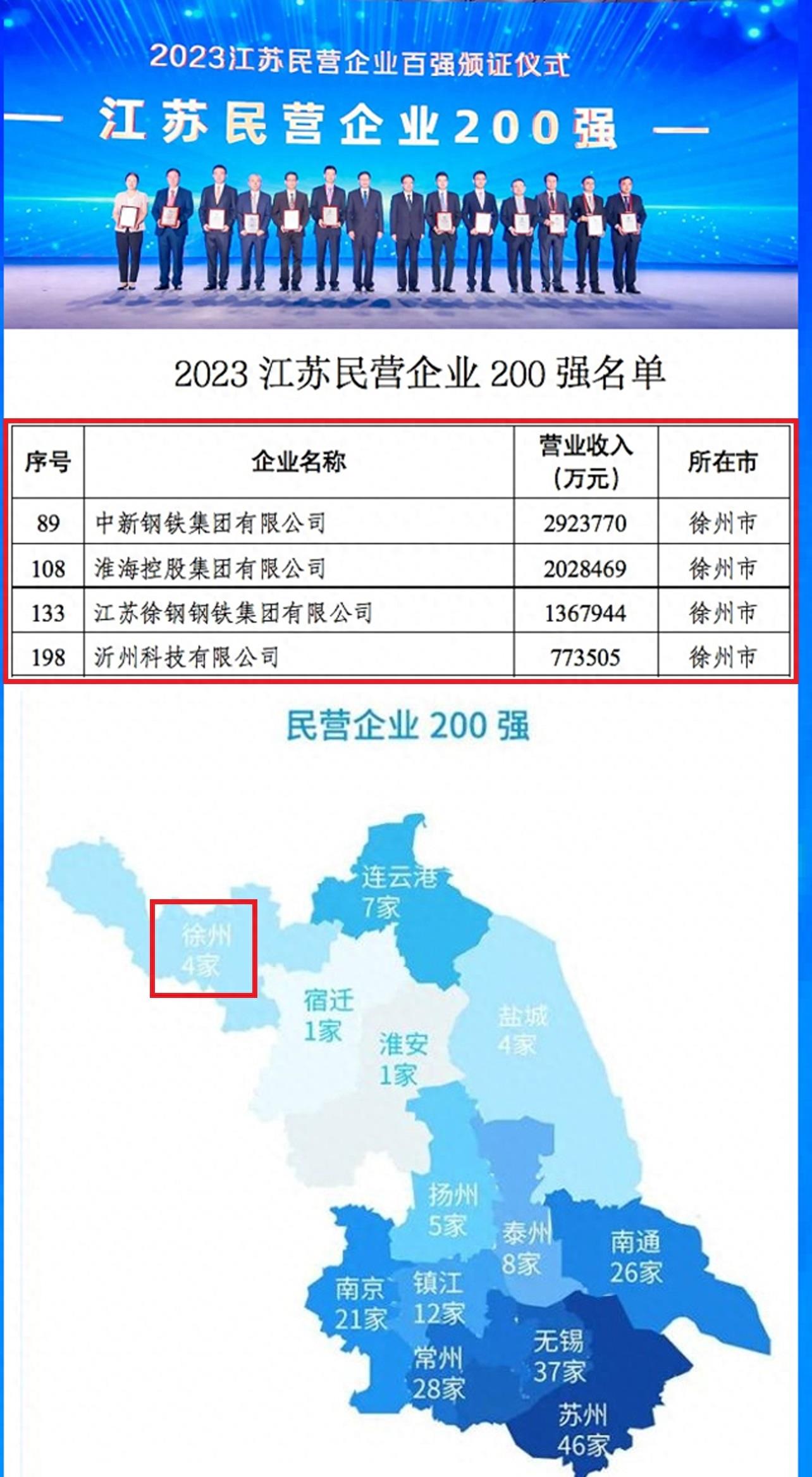 2020江苏民企100强徐州,徐州民企排名100强