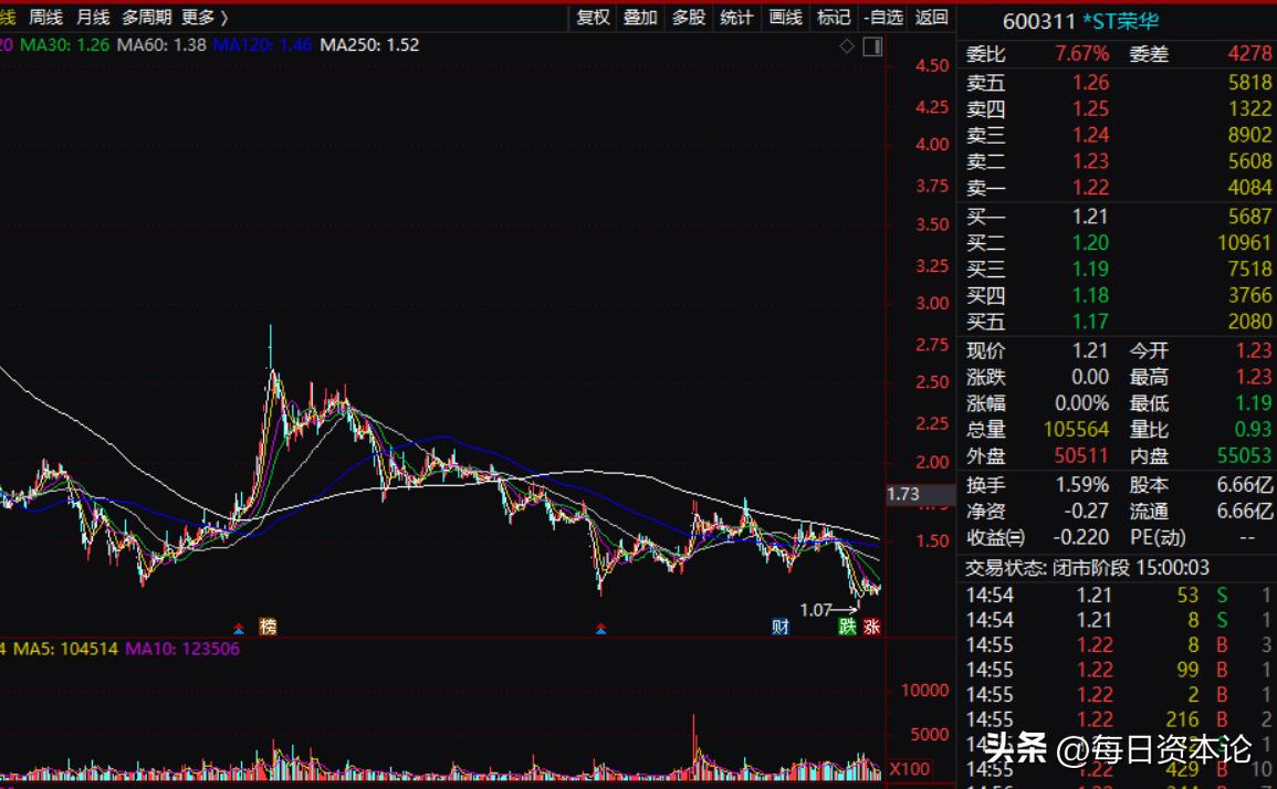荣华实业最新负债消息,荣华实业重组