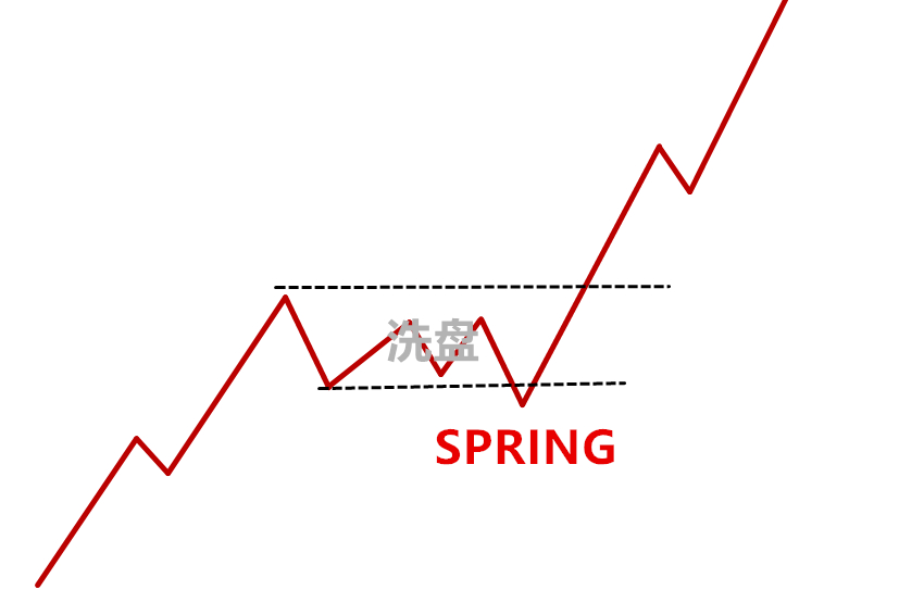 威科夫控盘法基础篇01期,威科夫弹簧效应交易法