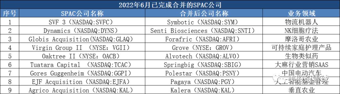 2022年6月SPAC公司上市及合并情况