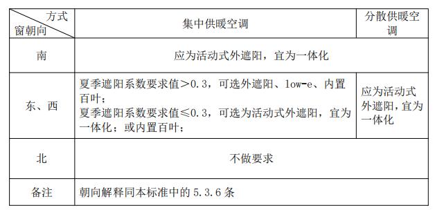 寒冷地区居住建筑节能设计标准,寒冷地区节能建筑屋面