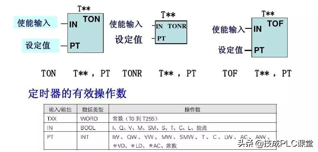 西门子plc中sm0.0指令的运用,西门子1500plc运动控制指令