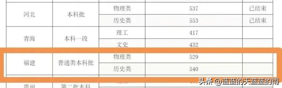 2022福建高考投档线公布,2022年福建高考投档线