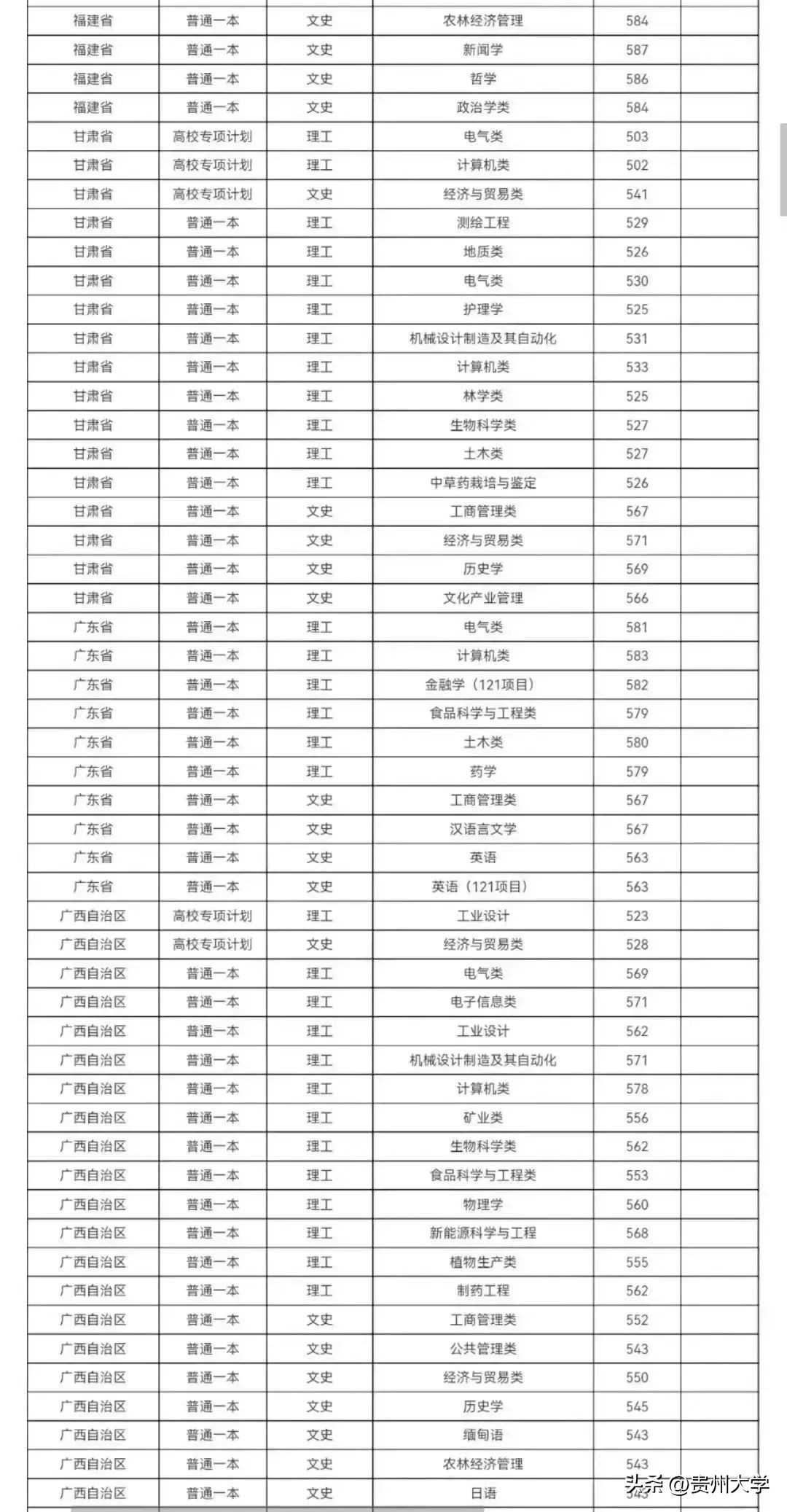 多少分可以上贵州大学,贵州大学519分