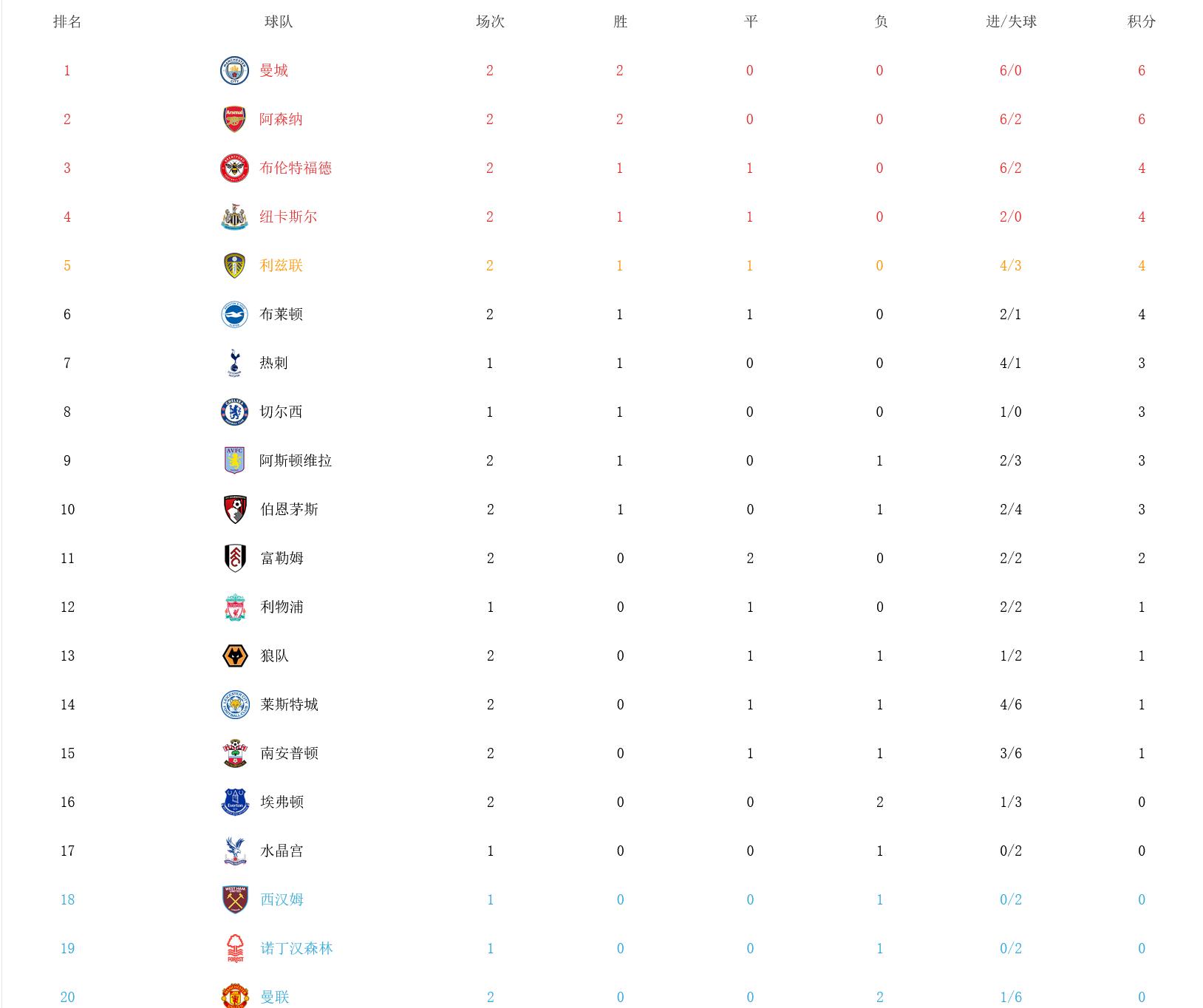 曼联曼城积分榜最新排名,曼联在巅峰时曼城却降级