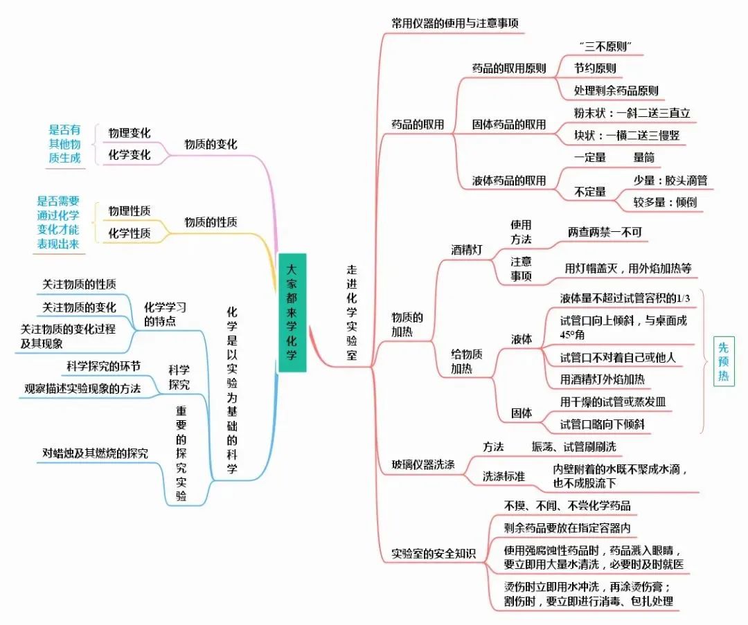 初中化学思维导图完整版,初中化学物质构成的奥秘思维导图
