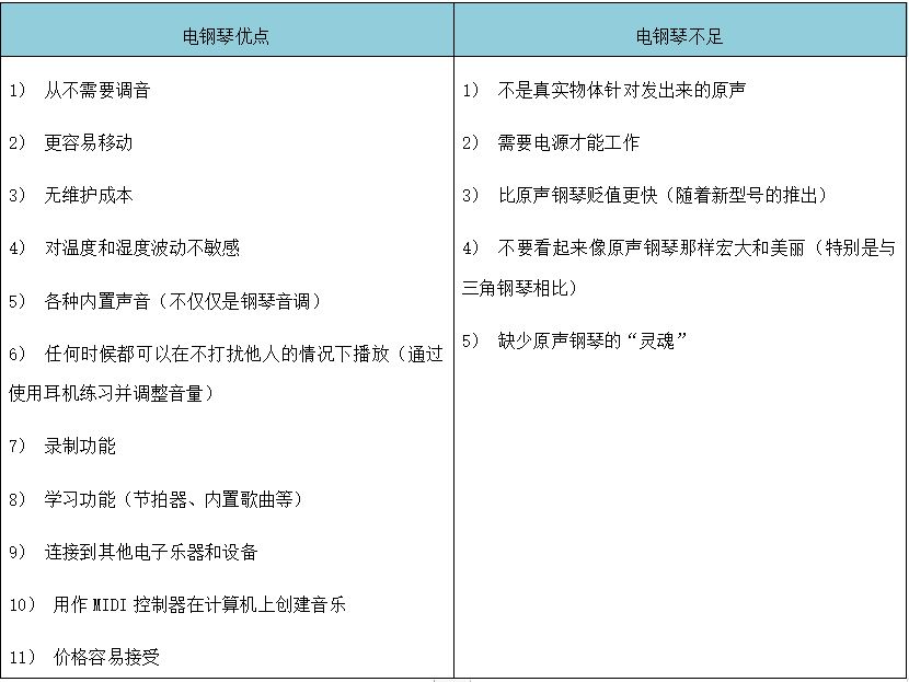买电钢琴攻略,买电钢琴怎样在网上选