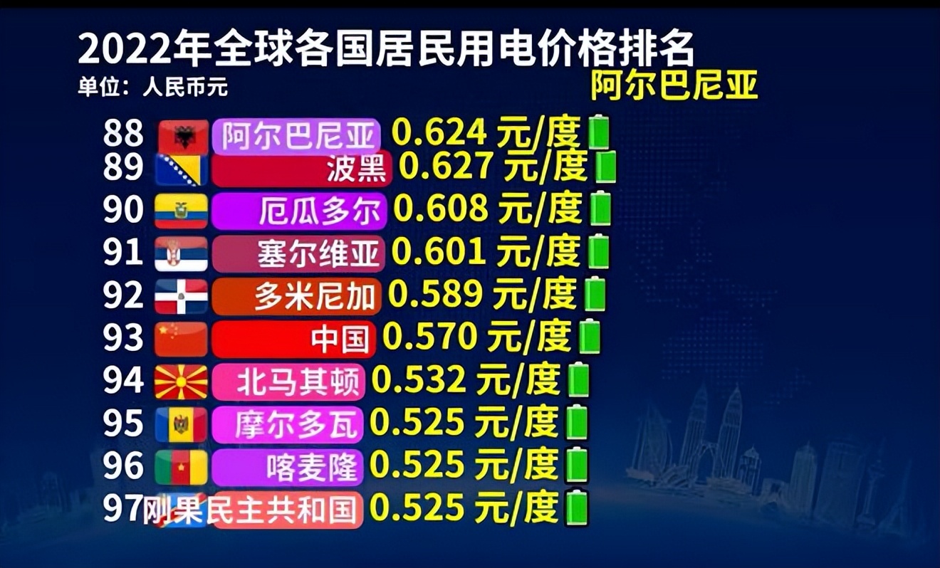 2022年越南电价多少一度,全世界电价最低的是哪个国家