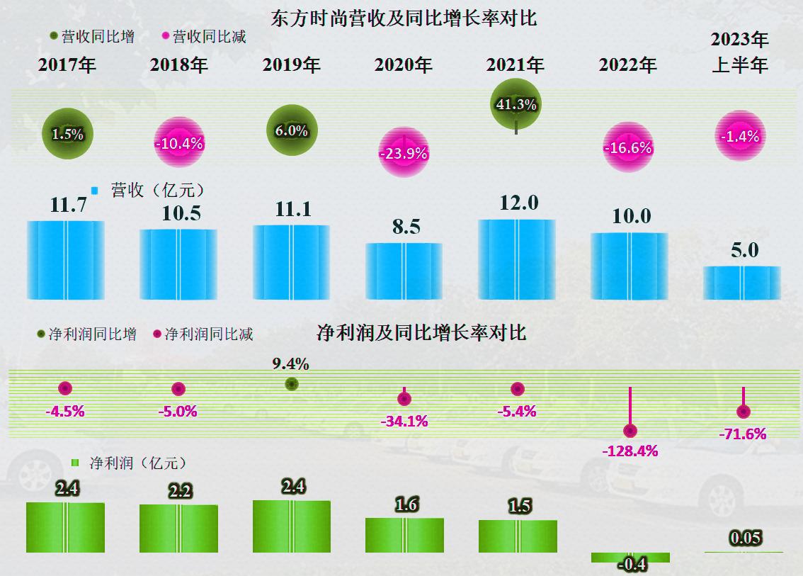东方时尚基本面,2024年东方时尚盈利分析