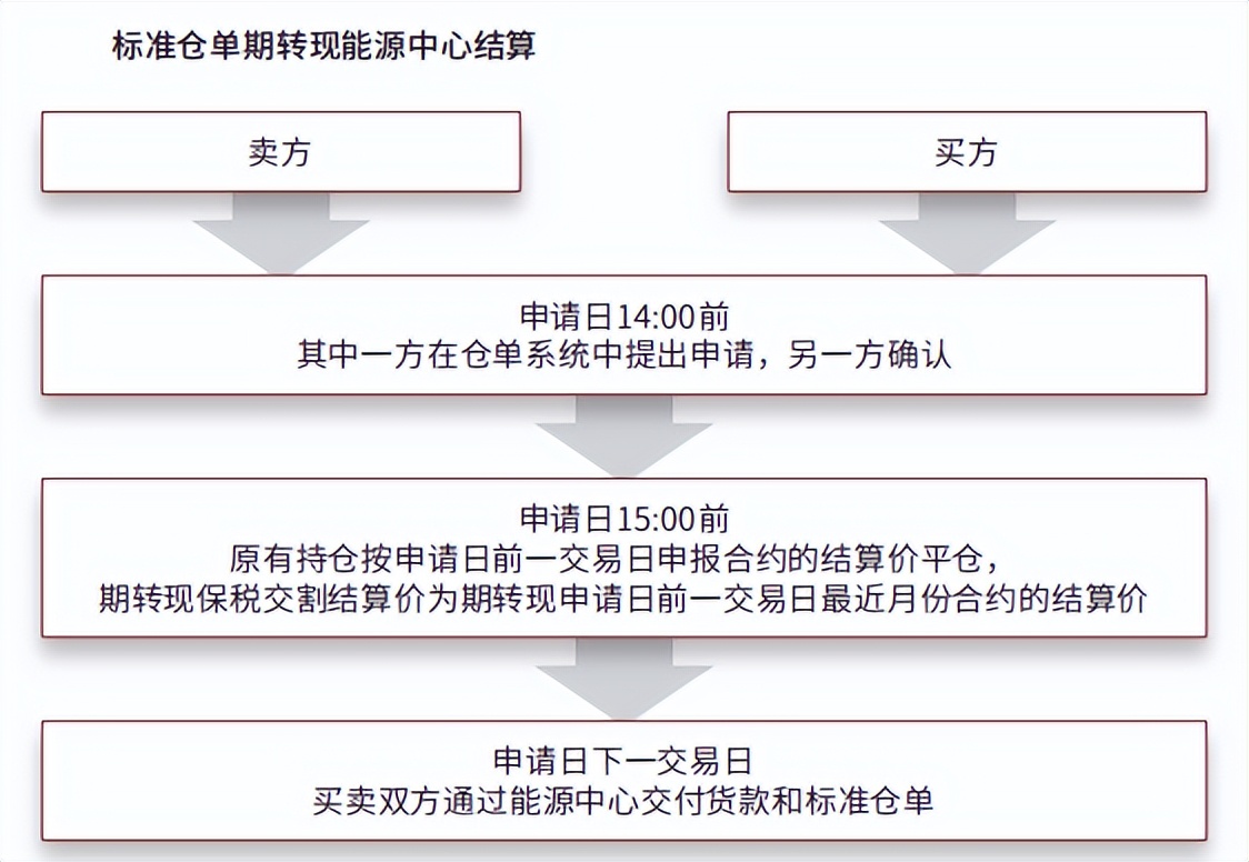 现货交易所交割条件,期货现货交割规则