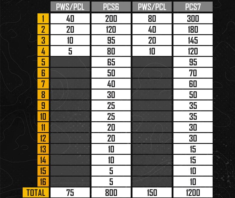 pgc2022比赛奖金,pgc2022夺冠奖金