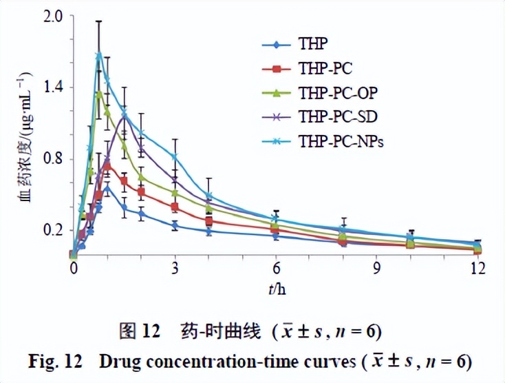 延胡索乙素磷脂复合物及其固体分散体、油制剂、纳米混悬剂的制备