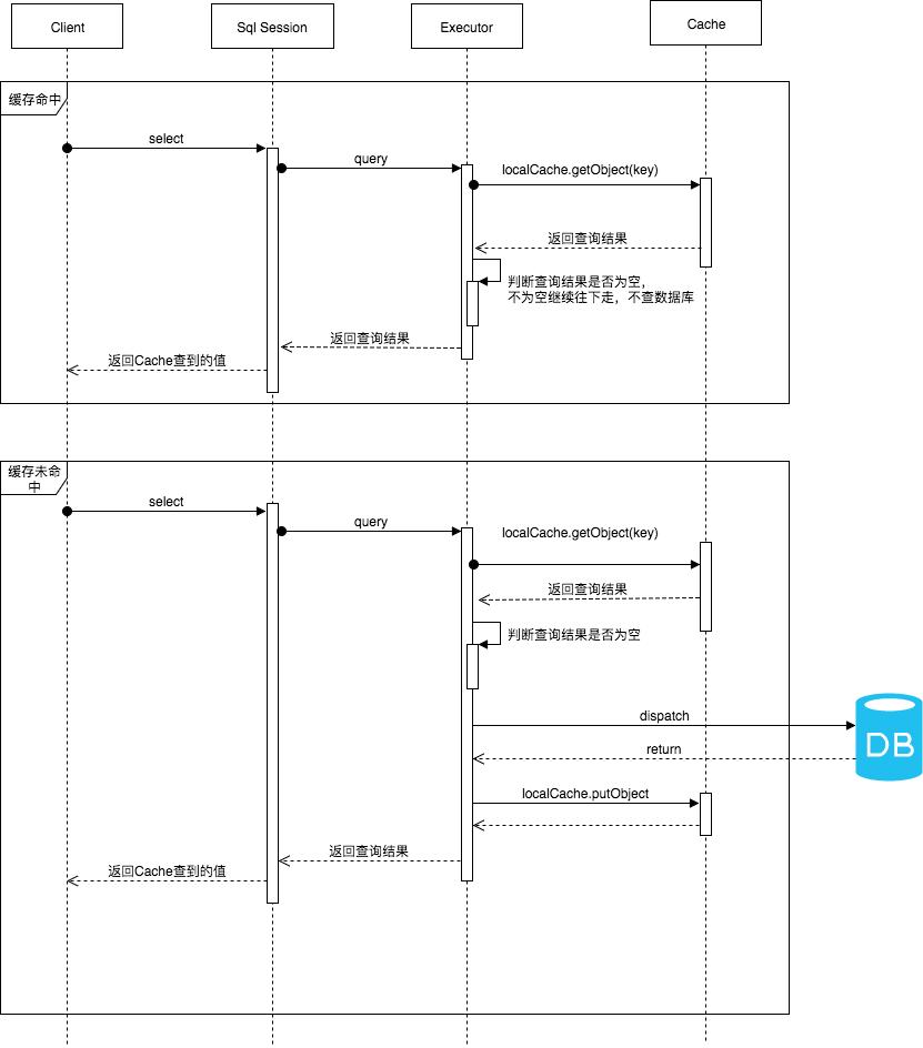 mybatis一级缓存和二级缓存区别点,mybatis一级缓存与二级缓存的区别
