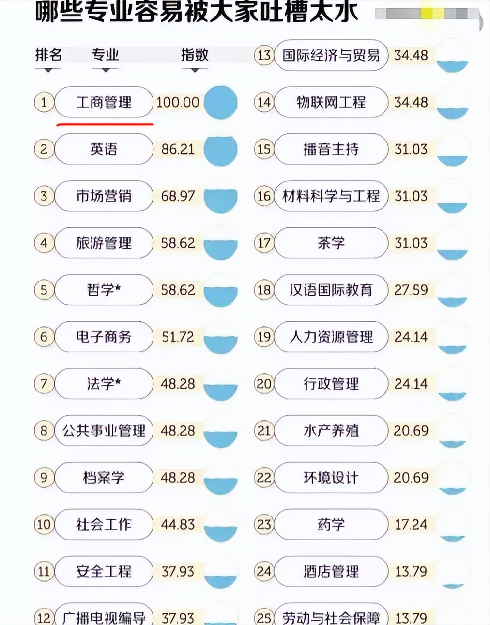 文科最好十大专业排行表,文科本科十大最好专业