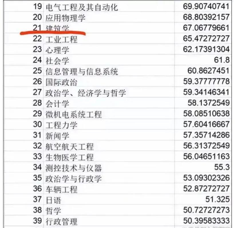 清华大学投票得出专业“鄙视链”：计算机第一，生化环材输麻了