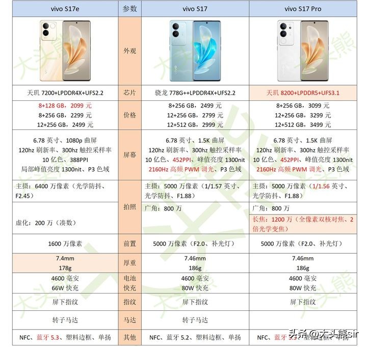 vivos17pro和vivos17e的区别,vivos17pro和vivos17e哪个好