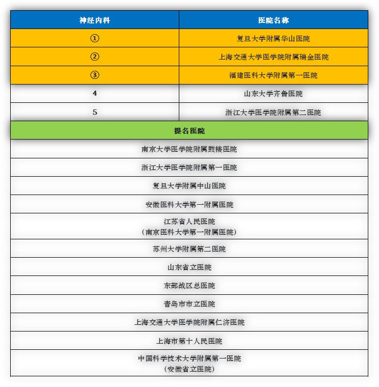 华东地区排名第一的医院是哪个,华东前十的医院