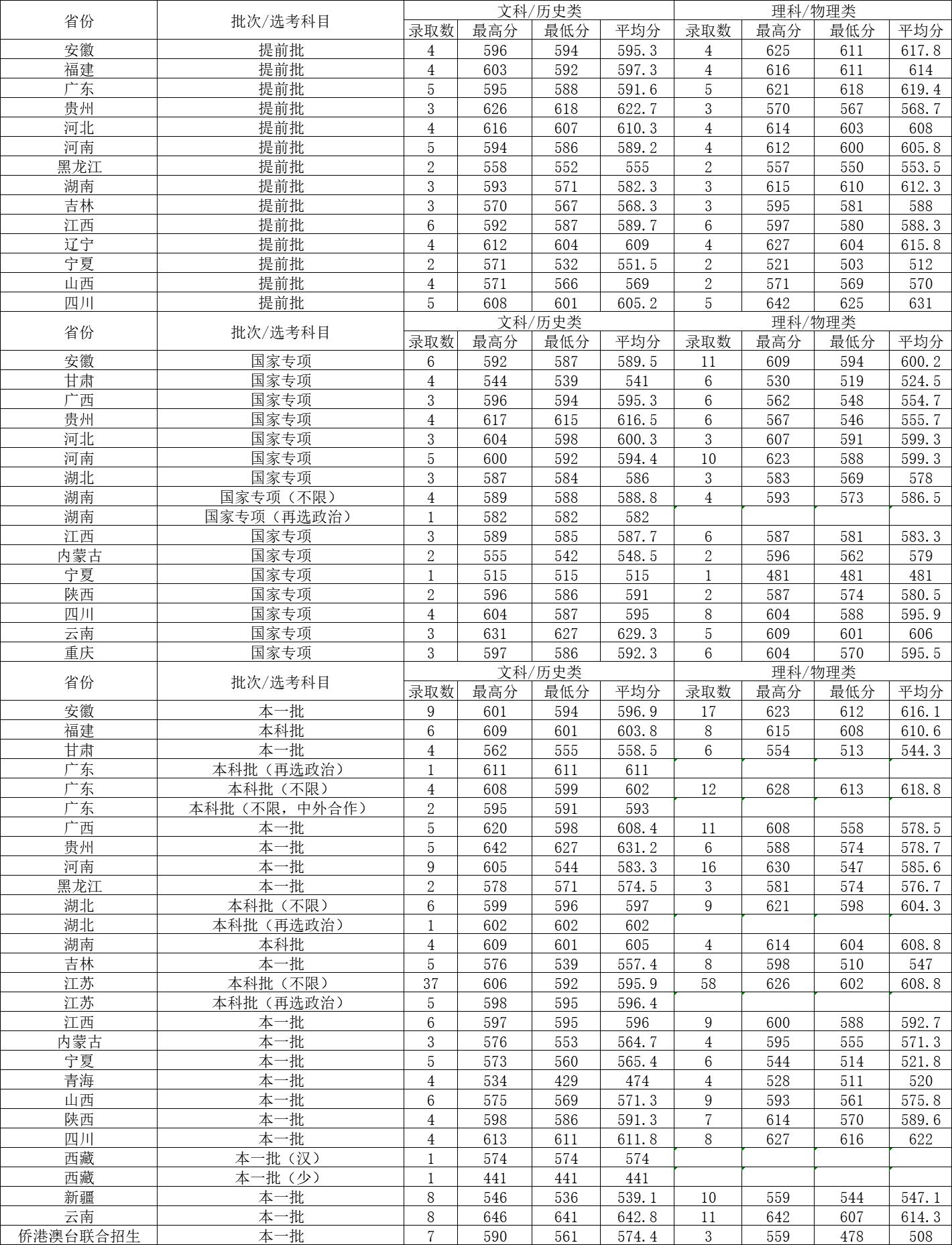 上海外国语大学2022年报考状况,上海外国语大学录取分数线2020
