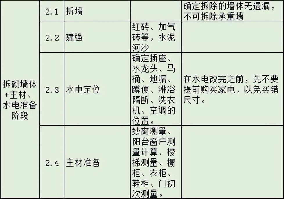 房屋装修步骤与施工流程,房子装修流程步骤及注意事项