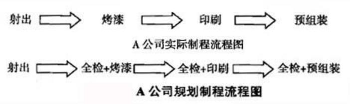 精益生产管理八大浪费怎么记,精益生产和八大浪费的关系