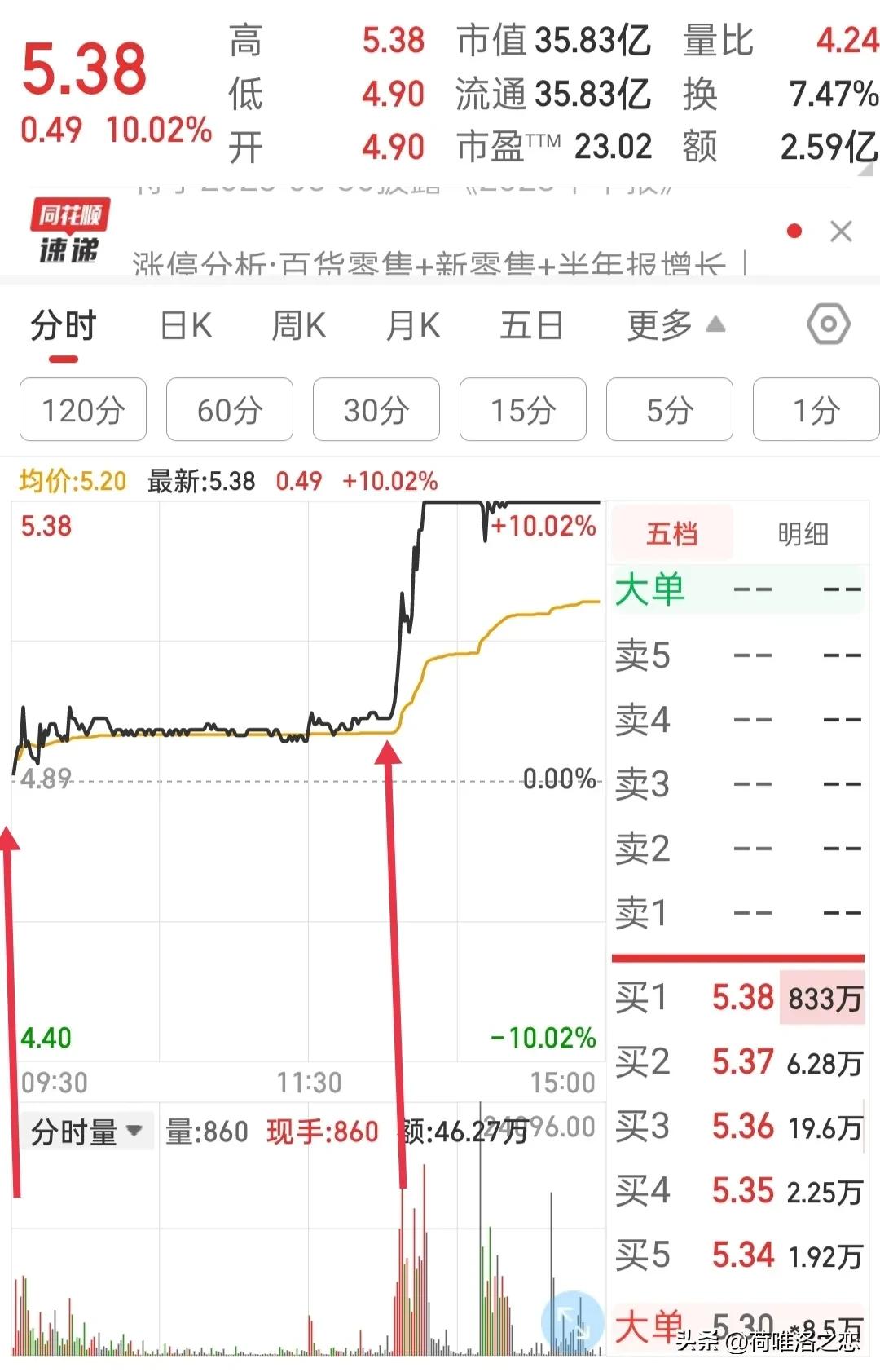 我可能卖飞牛股了：复盘操作的股，试加上分时判断