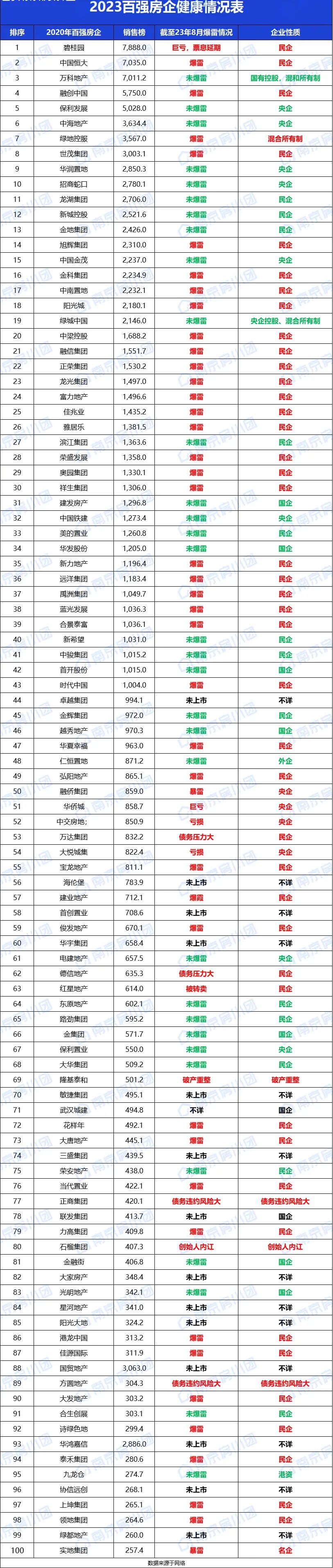 三年跌30万！碧桂园打开潘多拉魔盒，郑州管南成“重灾区”