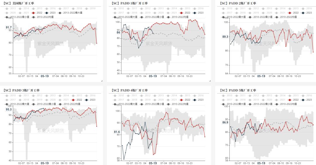 原油供应不足,原油产能不足