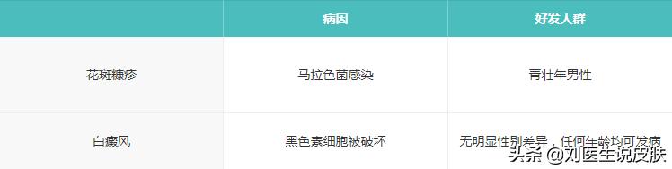 什么是白癜风和白斑有什么区别,是不是白癜风长在手上比较难治