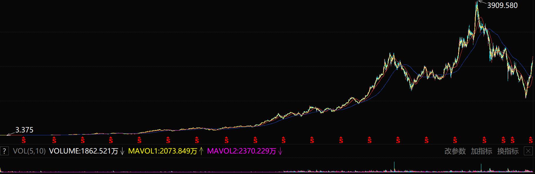 TriangleTheory:新年看港股腾讯控股,2023.1.28兔年大年初七