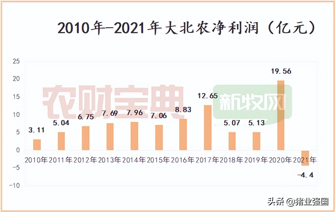 营收首破300亿！大北农：2021年出栏生猪251万头、饲料销量超589万吨创新纪录