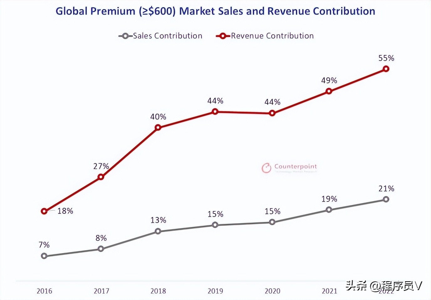 苹果2022年1月销量统计数据,2022年苹果手机销量排行榜