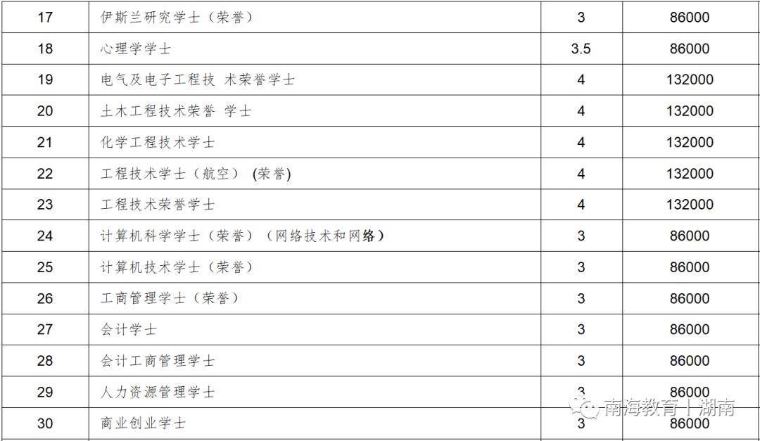 南海留学丨马来西亚林肯大学