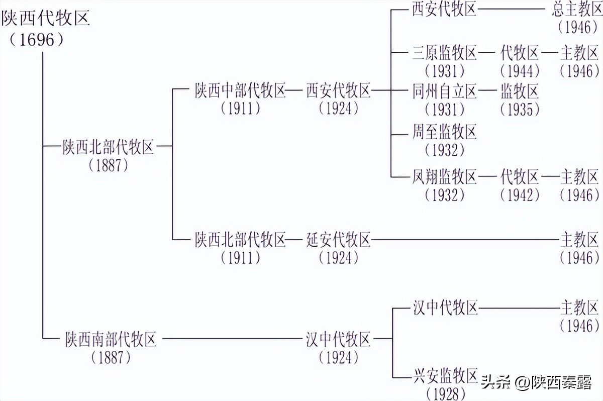 陕西古老的天主教堂,陕西一共有几个天主教堂