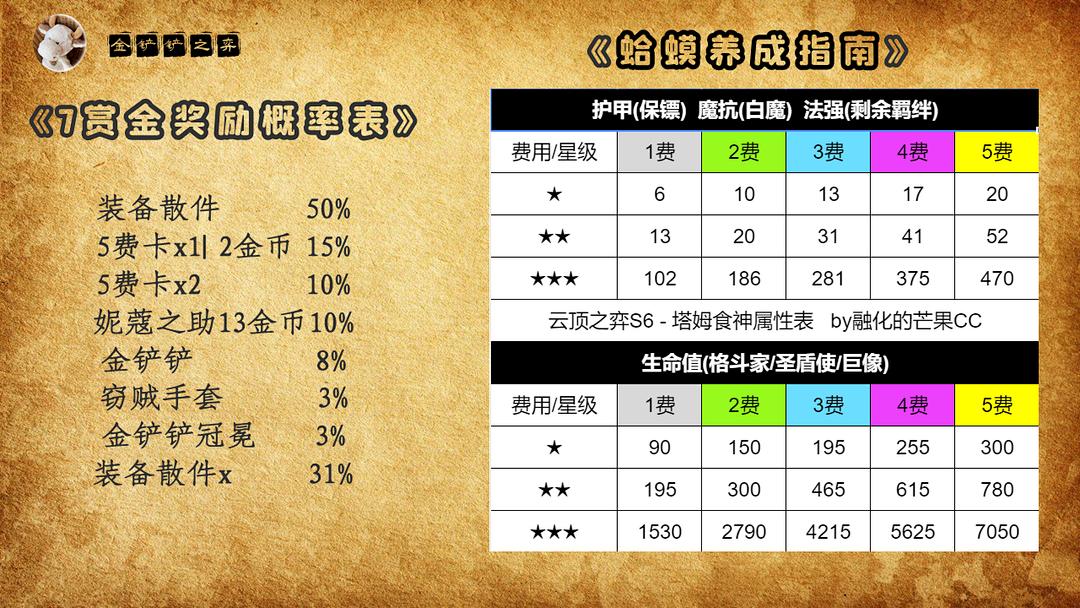 金铲铲和云顶之弈英雄数据一样吗,金铲铲云顶之弈最新版本最强阵容
