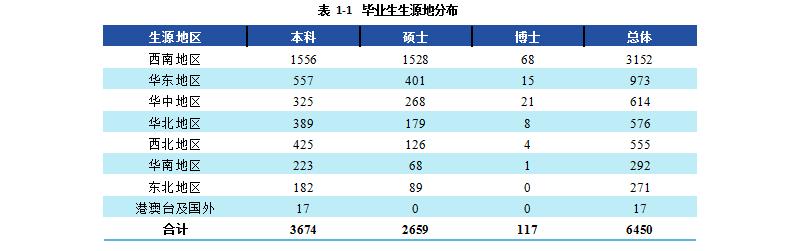 西南财经大学2021届本科毕业生3674人，超4成在西南地区就业