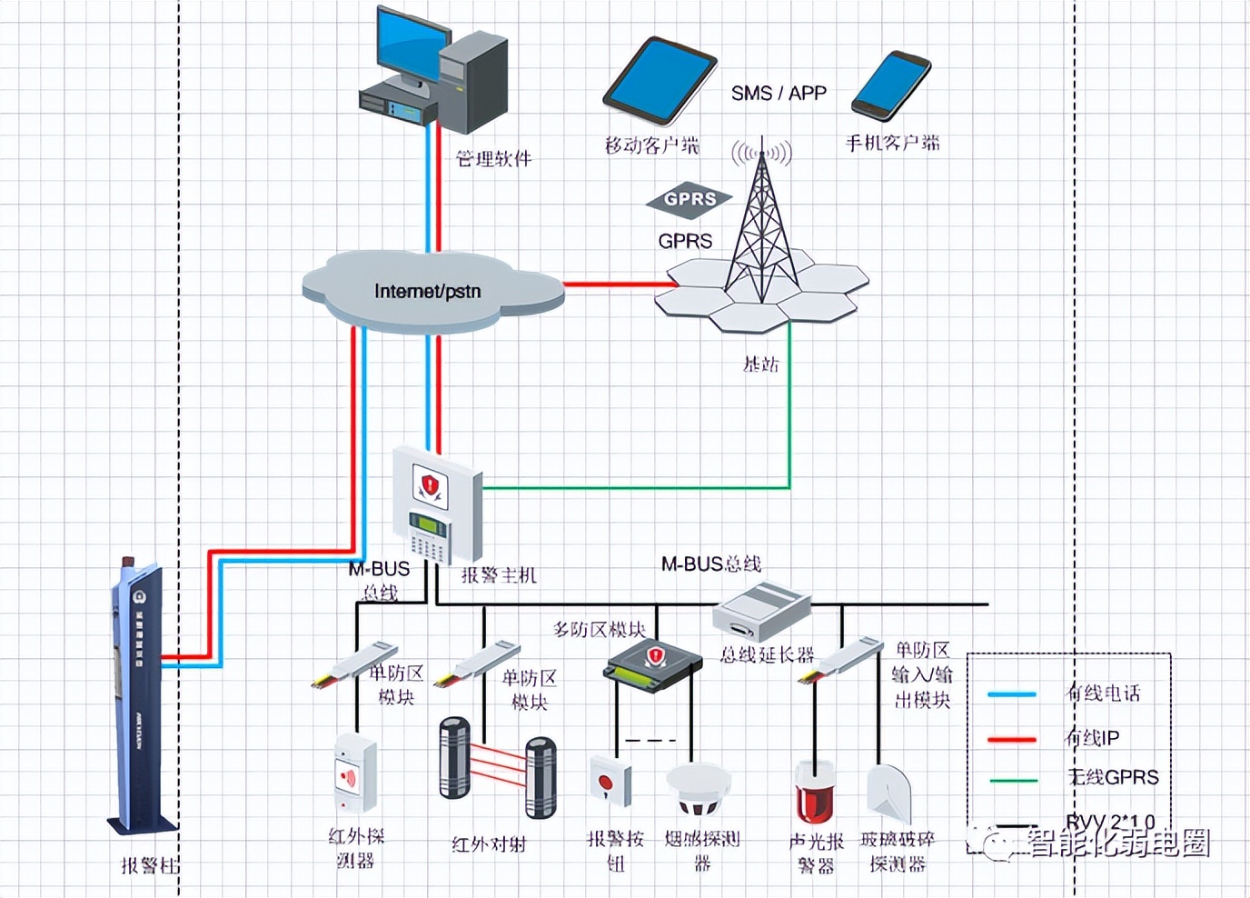 弱电系统拓扑图及设备图,弱电智能化各个子系统拓扑图