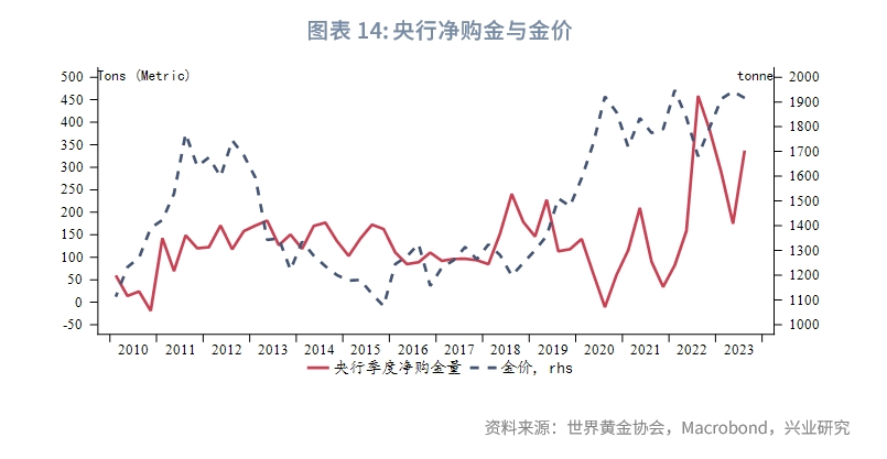 Q3全球黄金需求趋势报告,2023年q3经济预测