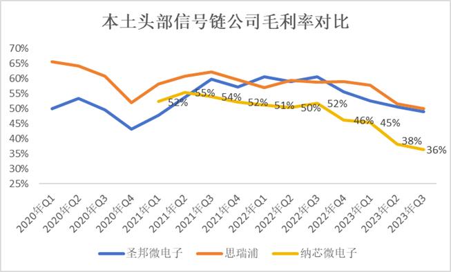 纳芯微电子怎么样,纳芯微未来新的业绩增长点