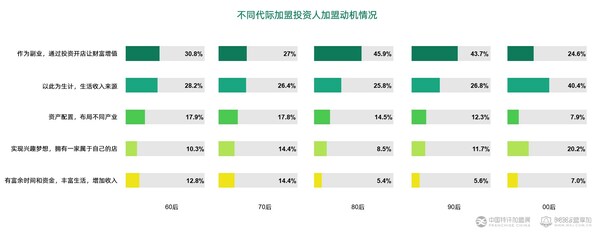 2022加盟投资人群洞察报告,2023年新增加盟店数据