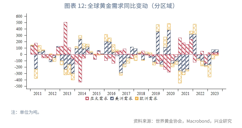2023年黄金市场行情分析,Q3全球黄金需求趋势报告