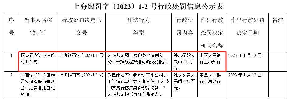 国泰君安最新处罚消息,国泰君安罚单是怎么回事