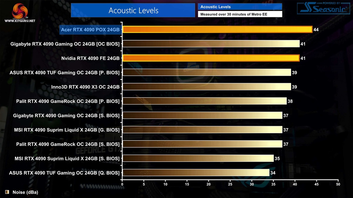 AcerPredatorRTX4090显卡在测试中表现不佳:集成水冷散热设计又热又吵
