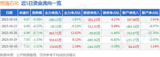 恒逸石化（000703）10月24日主力资金净卖出390.13万元