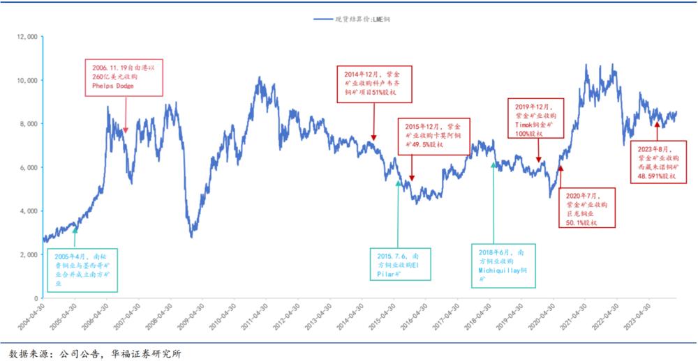 紫金矿业打新债,紫金矿业竞争对手