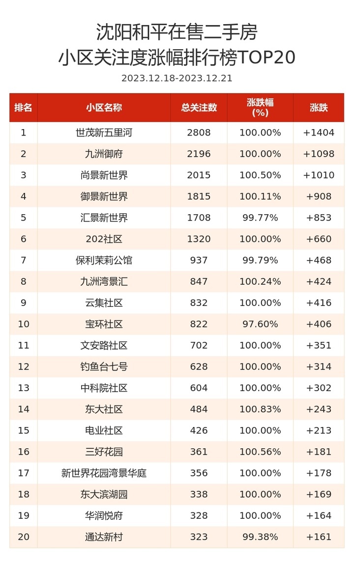 和平区最近二手房成交,世茂五里河二手房房价