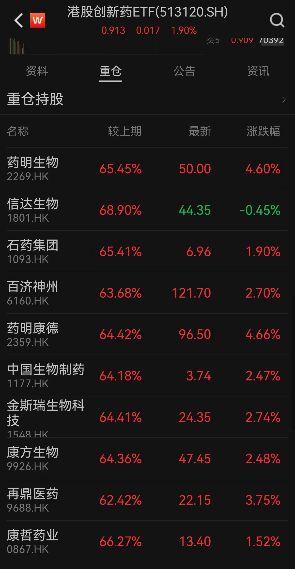 市场预期加息结束叠加美国CPI放缓，多头情绪被引爆！港股创新药ETF（513120）早盘高开现涨1.9%，资金连续10天净流入！近20日“吸金”超21亿，权重股药明康德、药明生物涨超4%
